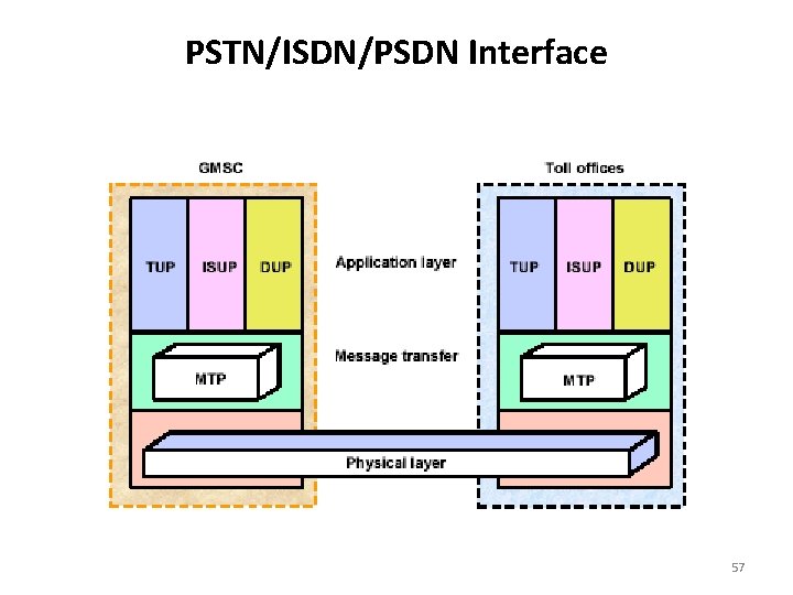 PSTN/ISDN/PSDN Interface 57 