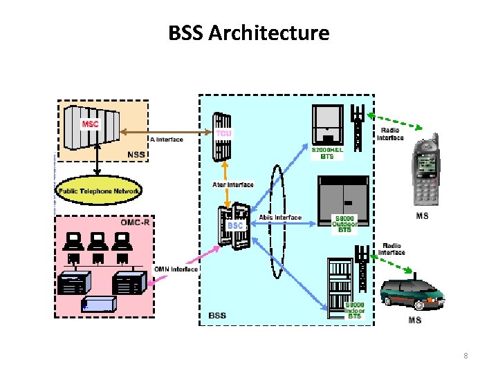 BSS Architecture 8 