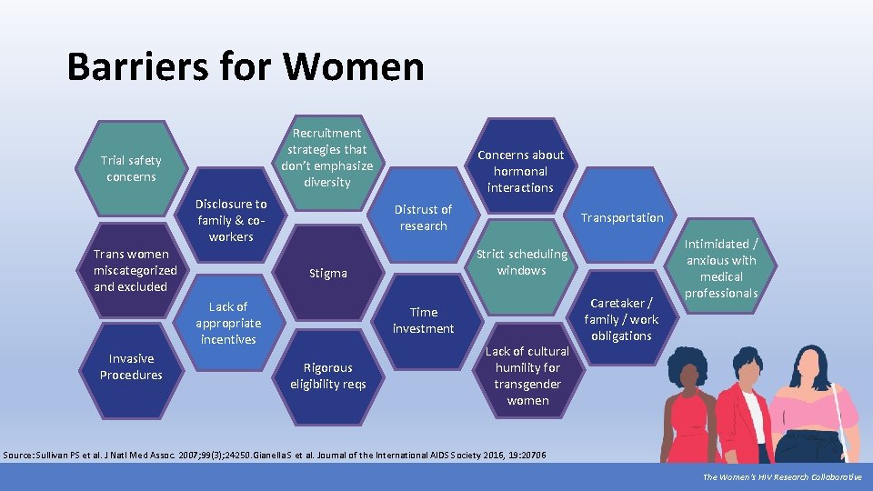 Barriers for Women Recruitment strategies that don’t emphasize diversity Trial safety concerns Disclosure to