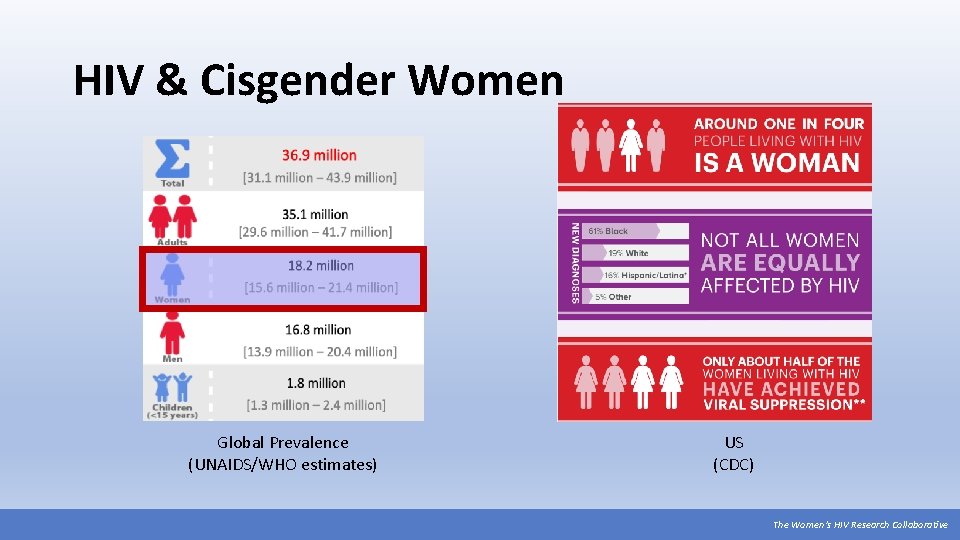 HIV & Cisgender Women Global Prevalence (UNAIDS/WHO estimates) US (CDC) The Women’s HIV Research