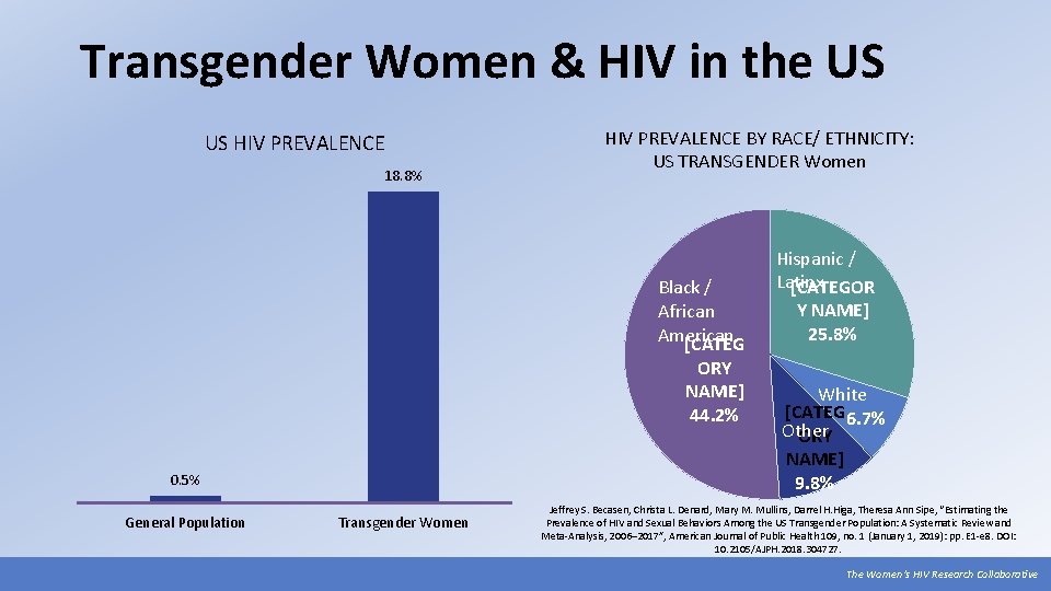 Transgender Women & HIV in the US US HIV PREVALENCE 18. 8% HIV PREVALENCE