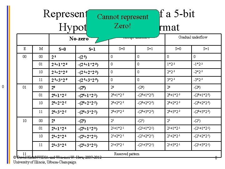 Representable Numbers of a 5 -bit Cannot represent Zero! Hypothetical IEEE Format Abrupt underflow