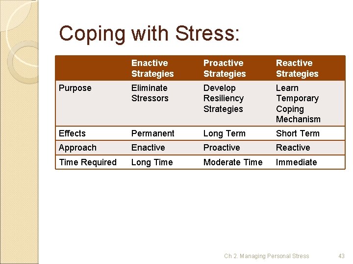 Coping with Stress: Enactive Strategies Proactive Strategies Reactive Strategies Purpose Eliminate Stressors Develop Resiliency