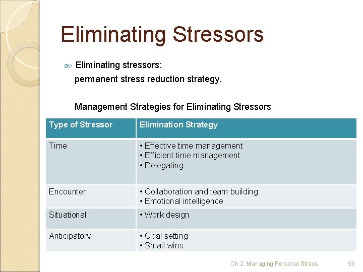 Eliminating Stressors Eliminating stressors: permanent stress reduction strategy. Management Strategies for Eliminating Stressors Type