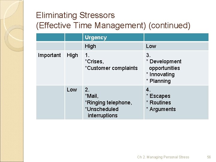 Eliminating Stressors (Effective Time Management) (continued) Types Urgency of activities that determine time use