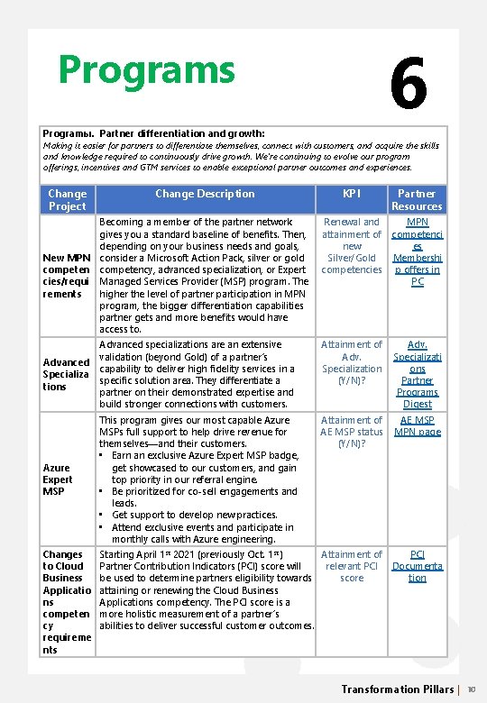 6 Programs Programы. Partner differentiation and growth: Making it easier for partners to differentiate