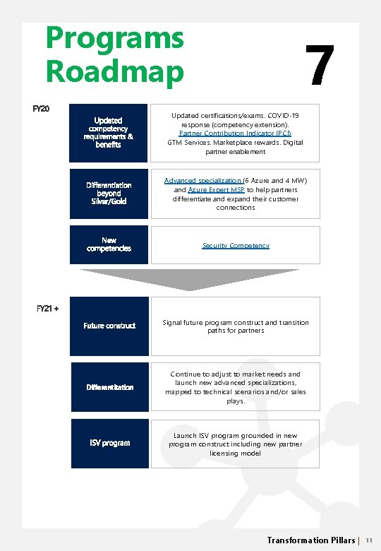 Programs Roadmap 7 Updated certifications/exams. COVID-19 response (competency extension). Partner Contribution Indicator (PCI) GTM