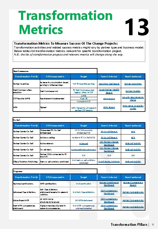 Transformation Metrics 13 Transformation Metrics To Measure Success Of The Change Projects: Transformation activities