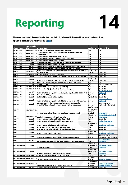 14 Reporting Please check out below table for the list of internal Microsoft reports,