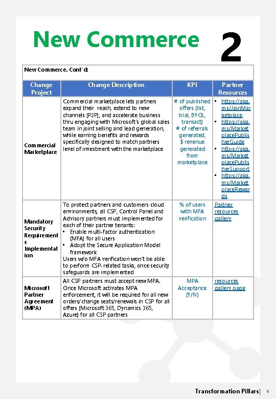 New Commerce. Cont’d: Change Project Commercial Marketplace Change Description KPI 2 Partner Resources Commercial