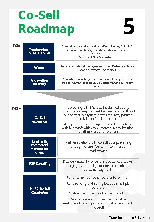 Co-Sell Roadmap 5 Streamlined co-selling with a unified pipeline, DUNS ID customer matching, and