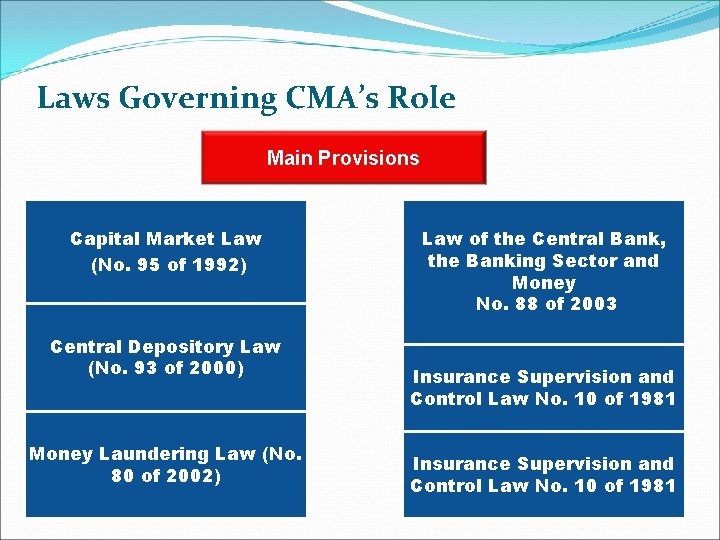 Laws Governing CMA’s Role Main Provisions Capital Market Law (No. 95 of 1992) Central