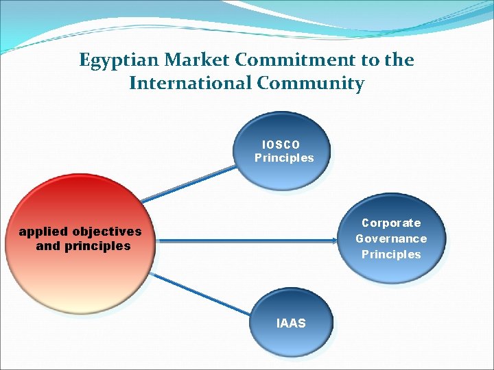 Egyptian Market Commitment to the International Community IOSCO Principles Corporate Governance Principles applied objectives