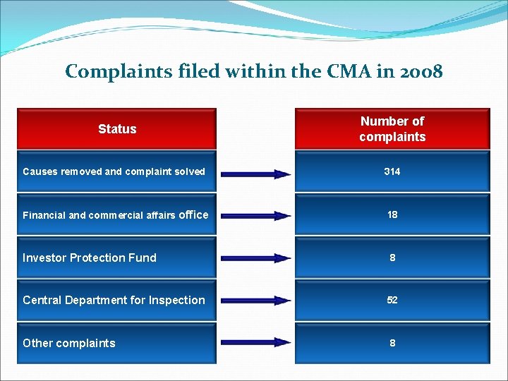 Complaints filed within the CMA in 2008 Status Number of complaints Causes removed and