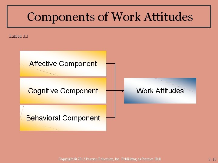 Components of Work Attitudes Exhibit 3. 3 Affective Component Cognitive Component Work Attitudes Behavioral