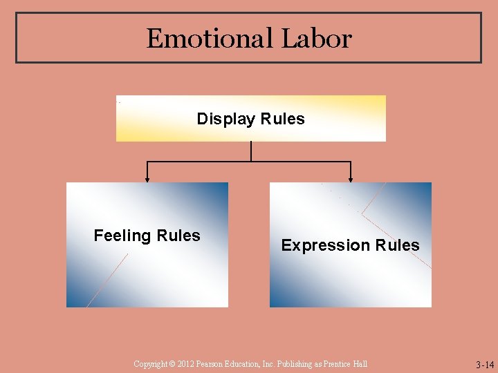 Emotional Labor Display Rules Feeling Rules Expression Rules Copyright © 2012 Pearson Education, Inc.