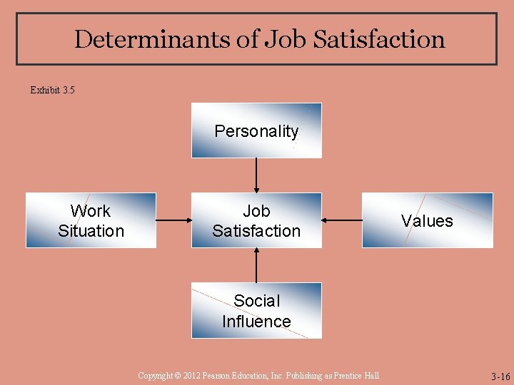 Determinants of Job Satisfaction Exhibit 3. 5 Personality Work Situation Job Satisfaction Values Social