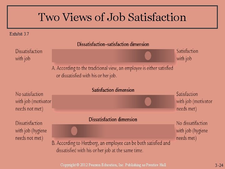 Two Views of Job Satisfaction Exhibit 3. 7 Copyright © 2012 Pearson Education, Inc. Two Views of Job Satisfaction Exhibit 3. 7 Copyright © 2012 Pearson Education, Inc.