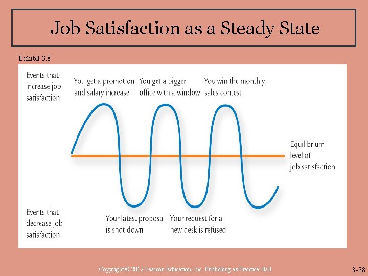 Job Satisfaction as a Steady State Exhibit 3. 8 Copyright © 2012 Pearson Education,