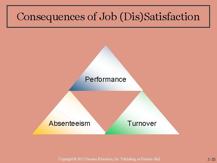 Consequences of Job (Dis)Satisfaction Performance Absenteeism Turnover Copyright © 2012 Pearson Education, Inc. Publishing