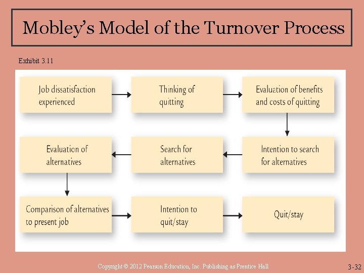 Mobley’s Model of the Turnover Process Exhibit 3. 11 Copyright © 2012 Pearson Education,