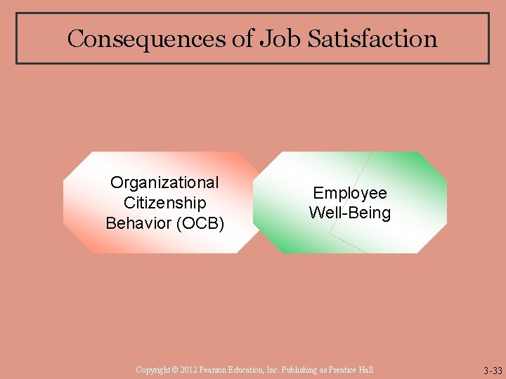 Consequences of Job Satisfaction Organizational Citizenship Behavior (OCB) Employee Well-Being Copyright © 2012 Pearson