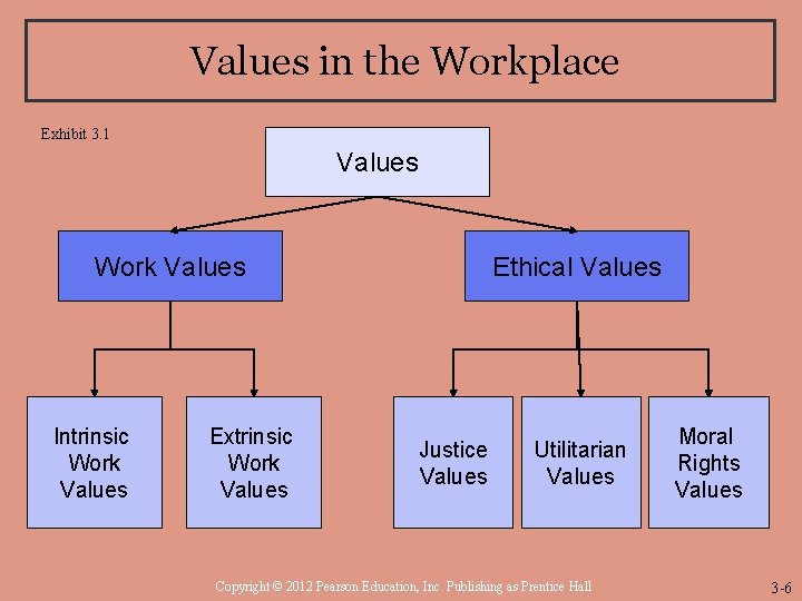 Values in the Workplace Exhibit 3. 1 Values Work Values Intrinsic Work Values Extrinsic Values in the Workplace Exhibit 3. 1 Values Work Values Intrinsic Work Values Extrinsic