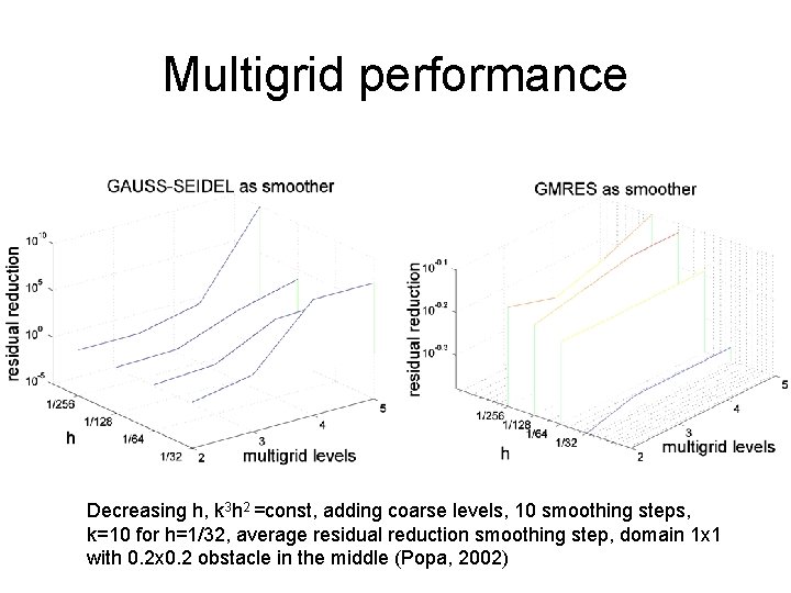 Multigrid performance Decreasing h, k 3 h 2 =const, adding coarse levels, 10 smoothing