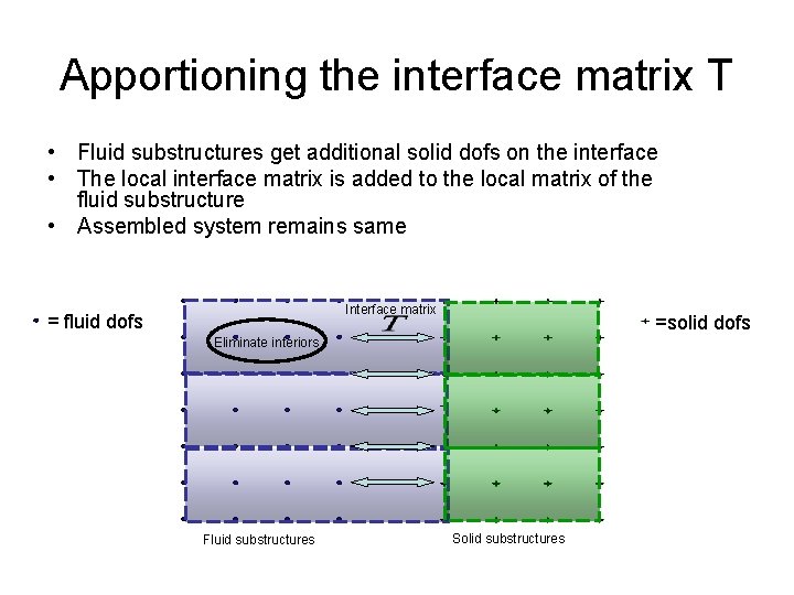 Apportioning the interface matrix T • Fluid substructures get additional solid dofs on the