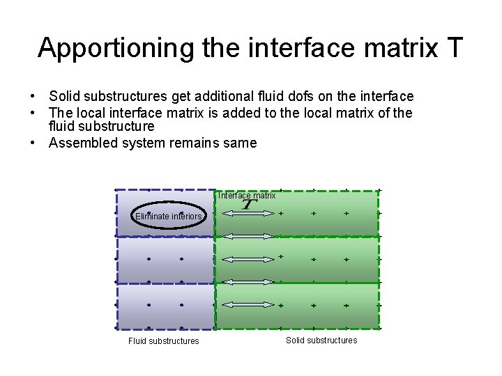 Apportioning the interface matrix T • Solid substructures get additional fluid dofs on the
