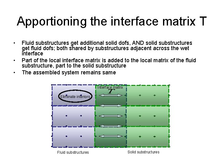 Apportioning the interface matrix T • • • Fluid substructures get additional solid dofs,