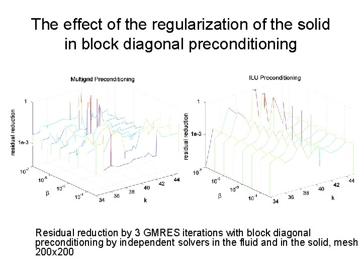 The effect of the regularization of the solid in block diagonal preconditioning Residual reduction