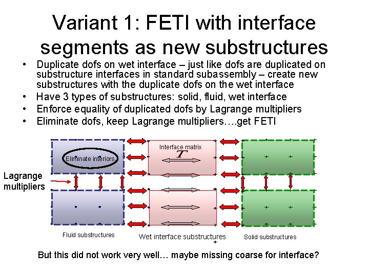 Variant 1: FETI with interface segments as new substructures • Duplicate dofs on wet