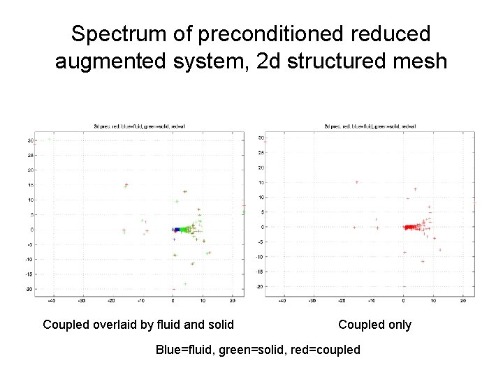 Spectrum of preconditioned reduced augmented system, 2 d structured mesh Coupled overlaid by fluid