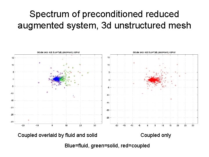 Spectrum of preconditioned reduced augmented system, 3 d unstructured mesh Coupled overlaid by fluid
