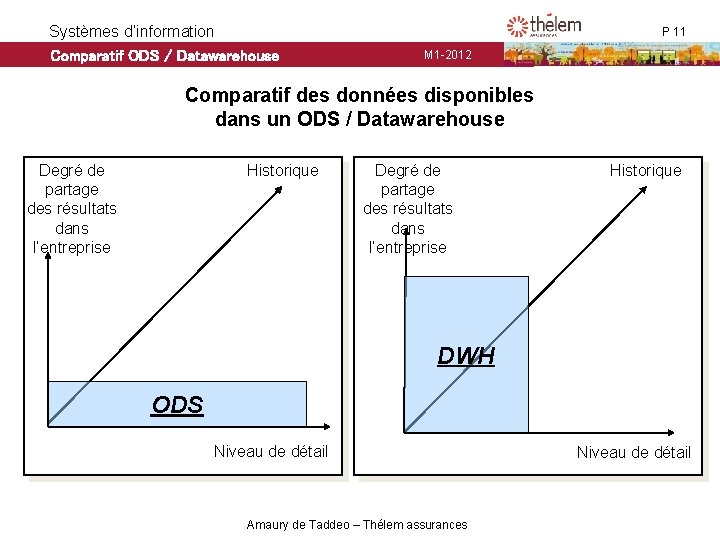 Systèmes d’information Comparatif ODS / Datawarehouse P 11 M 1 -2012 Comparatif des données Systèmes d’information Comparatif ODS / Datawarehouse P 11 M 1 -2012 Comparatif des données
