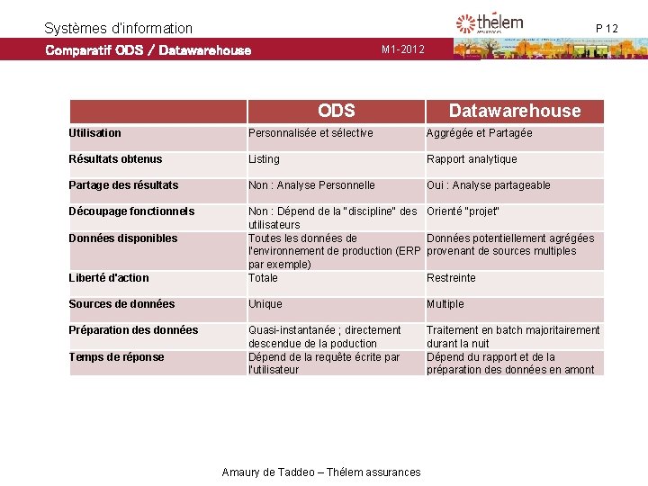 Systèmes d’information Comparatif ODS / Datawarehouse P 12 M 1 -2012 Comparatif ODS / Systèmes d’information Comparatif ODS / Datawarehouse P 12 M 1 -2012 Comparatif ODS /