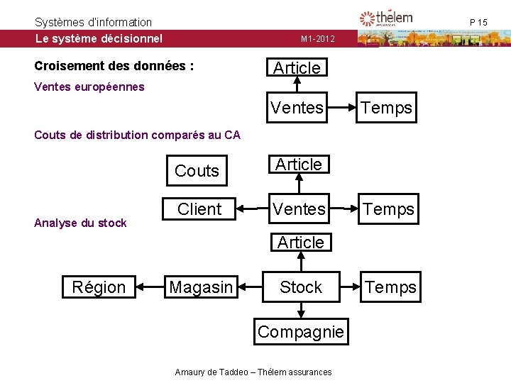 Systèmes d’information Le système décisionnel P 15 M 1 -2012 Croisement des données : Systèmes d’information Le système décisionnel P 15 M 1 -2012 Croisement des données :