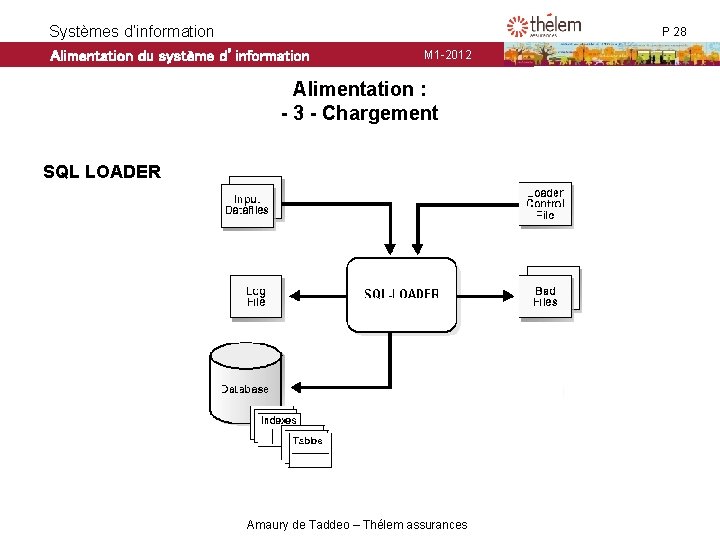 Systèmes d’information Alimentation du système d’information P 28 M 1 -2012 Alimentation : - Systèmes d’information Alimentation du système d’information P 28 M 1 -2012 Alimentation : -