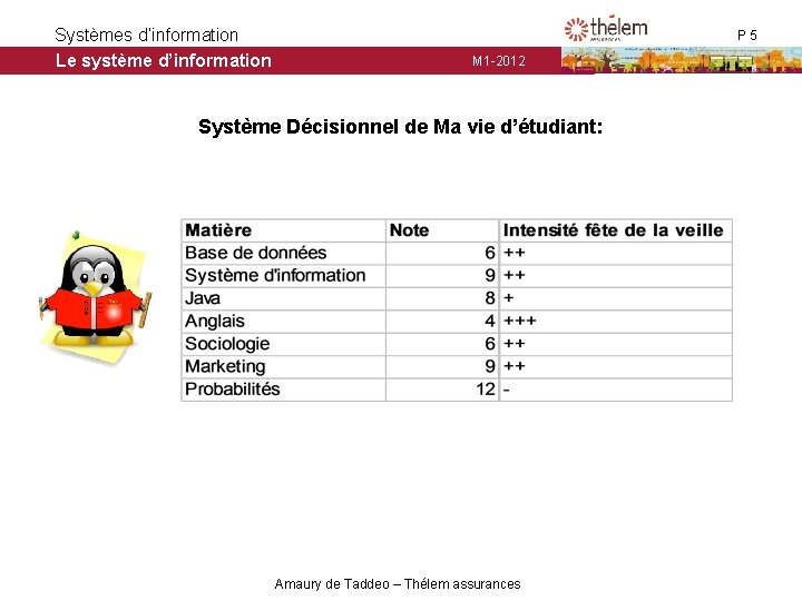 Systèmes d’information Le système d’information P 5 M 1 -2012 Système Décisionnel de Ma Systèmes d’information Le système d’information P 5 M 1 -2012 Système Décisionnel de Ma