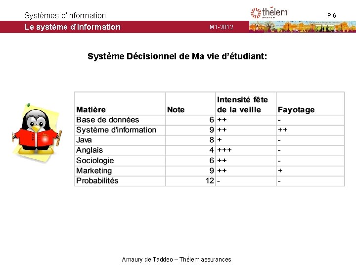 Systèmes d’information Le système d’information P 6 M 1 -2012 Système Décisionnel de Ma Systèmes d’information Le système d’information P 6 M 1 -2012 Système Décisionnel de Ma