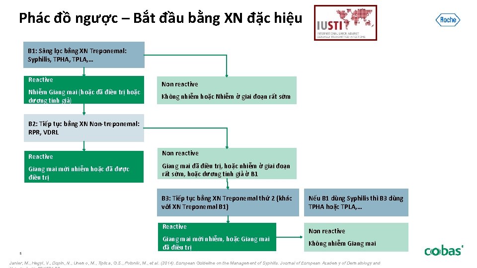 Phác đồ ngược – Bắt đầu bằng XN đặc hiệu B 1: Sàng lọc