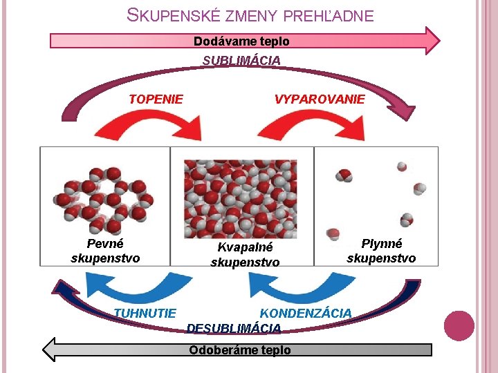 SKUPENSKÉ ZMENY PREHĽADNE Dodávame teplo SUBLIMÁCIA TOPENIE Pevné skupenstvo TUHNUTIE VYPAROVANIE Kvapalné skupenstvo Plynné