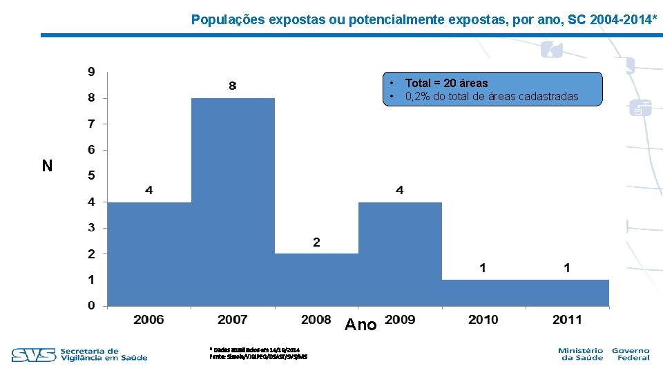 Populações expostas ou potencialmente expostas, por ano, SC 2004 -2014* • • N Ano
