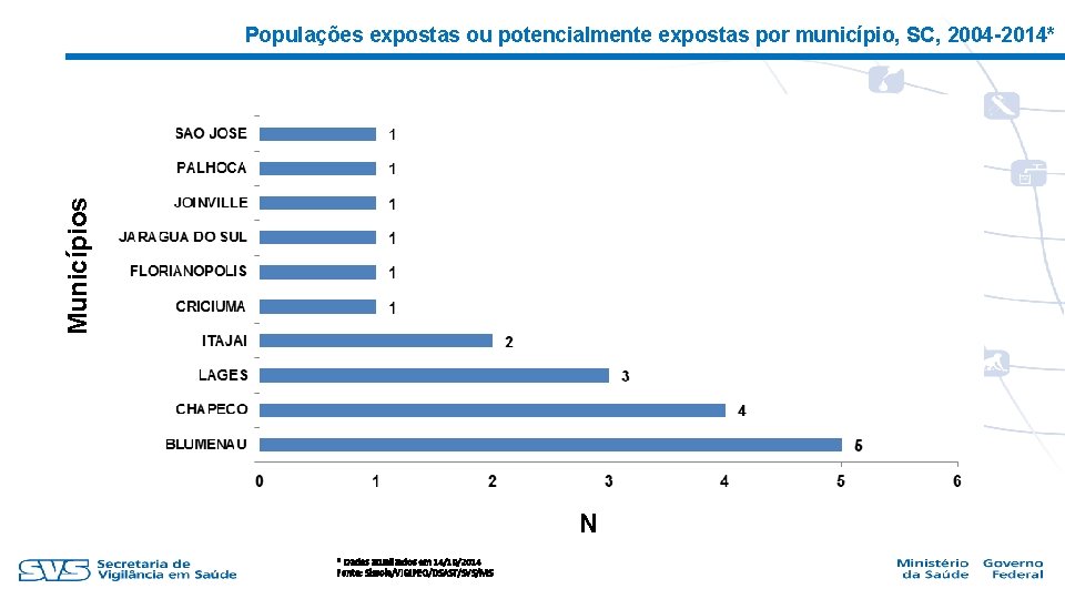 Municípios Populações expostas ou potencialmente expostas por município, SC, 2004 -2014* N * Dados