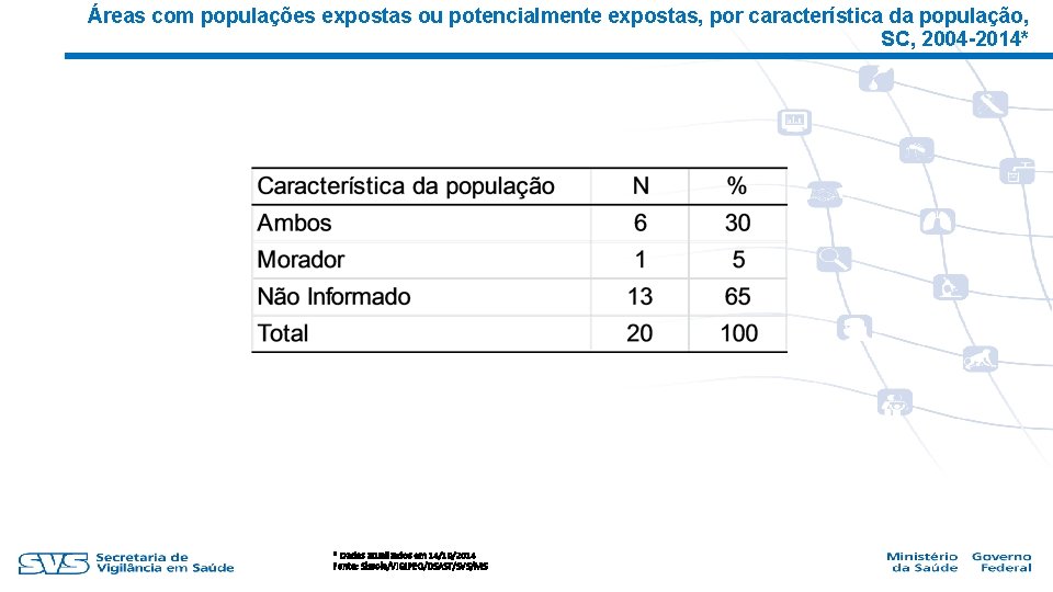 Áreas com populações expostas ou potencialmente expostas, por característica da população, SC, 2004 -2014*