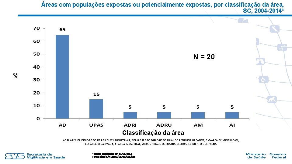 Áreas com populações expostas ou potencialmente expostas, por classificação da área, SC, 2004 -2014*