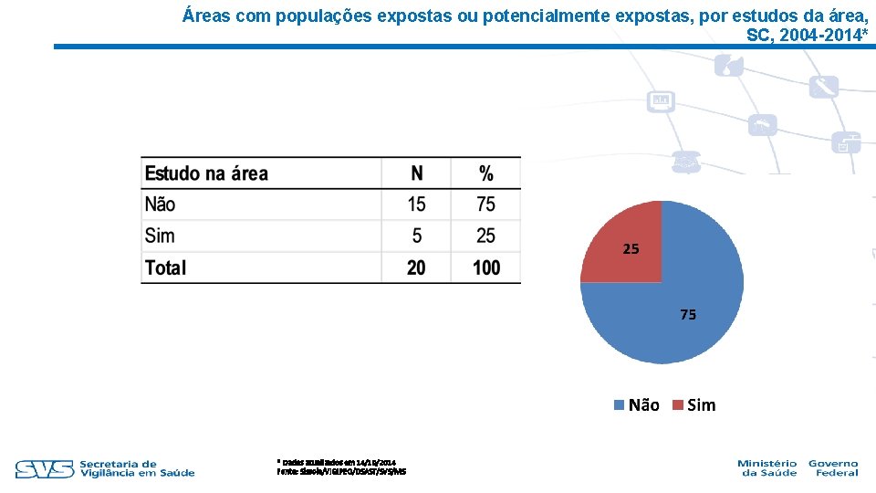 Áreas com populações expostas ou potencialmente expostas, por estudos da área, SC, 2004 -2014*
