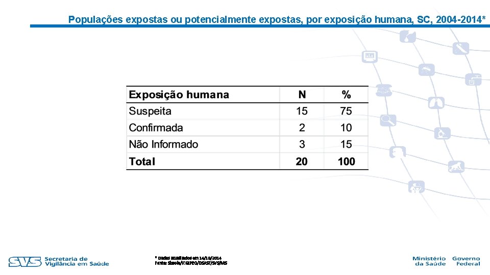 Populações expostas ou potencialmente expostas, por exposição humana, SC, 2004 -2014* * Dados atualizados