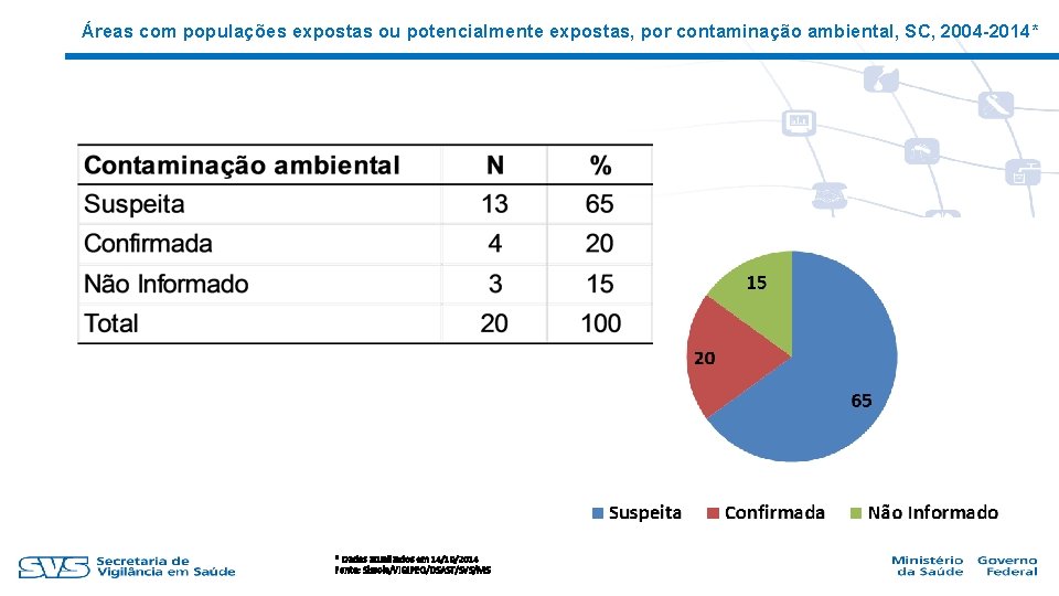 Áreas com populações expostas ou potencialmente expostas, por contaminação ambiental, SC, 2004 -2014* *